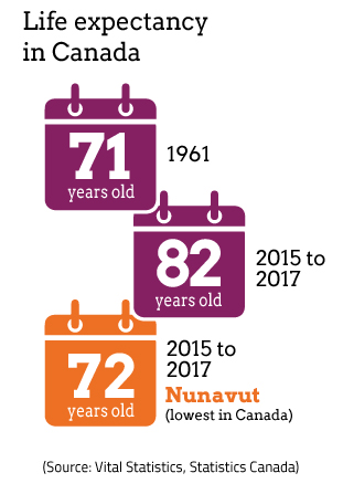 Life Expectancy at Birth · CIHI