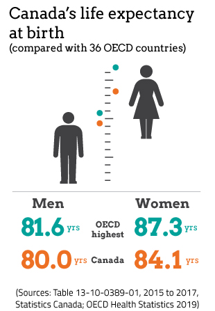 Life Expectancy at Birth · CIHI